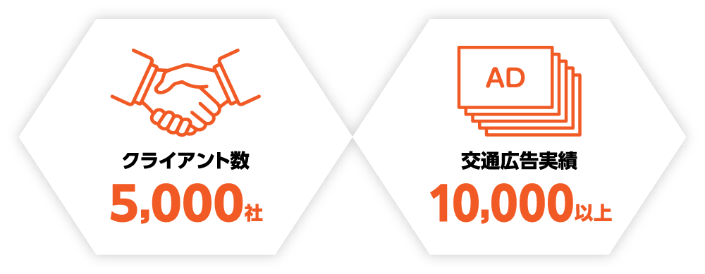 クライアント数5,000社,交通広告実績10,000以上